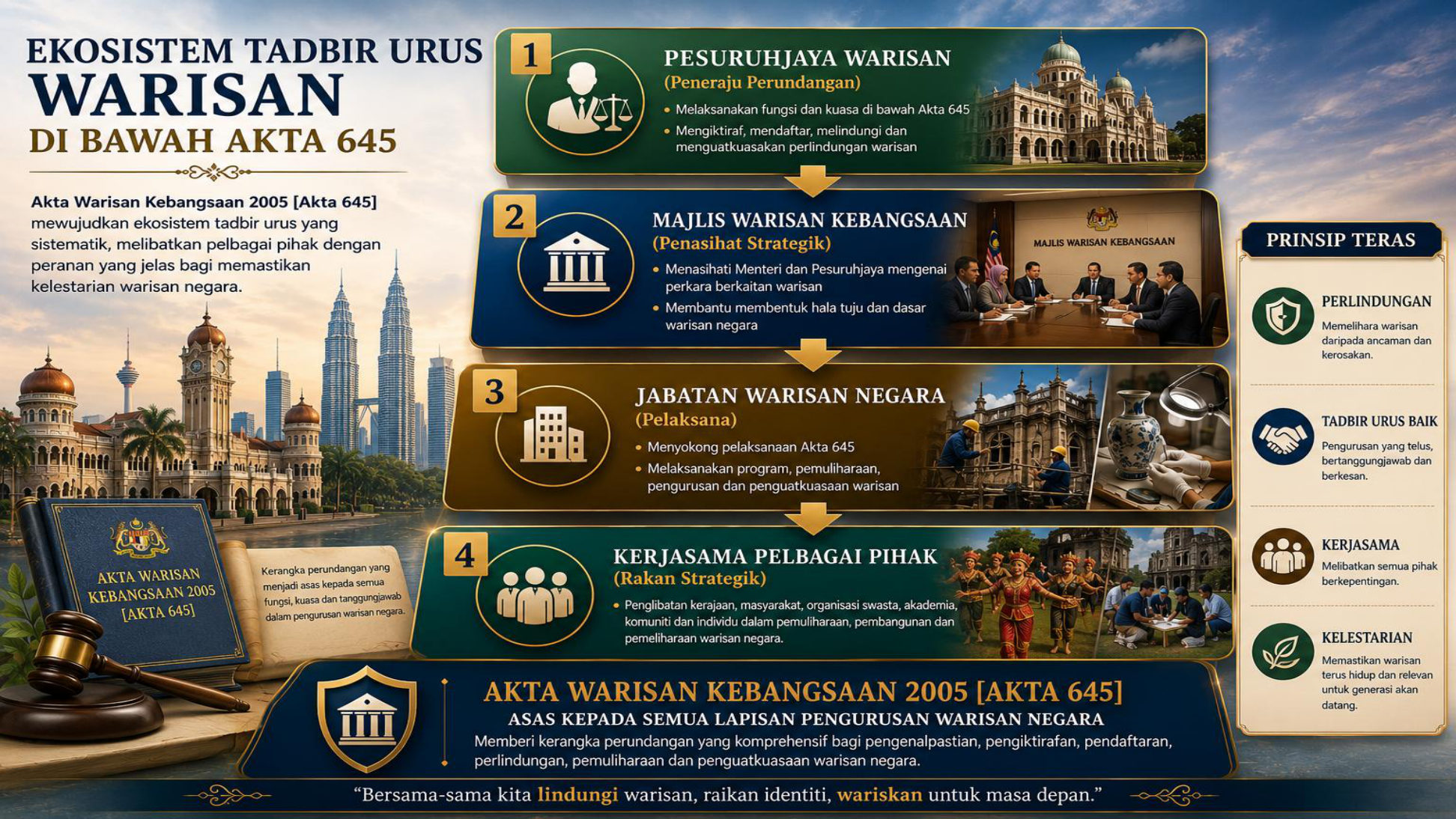 Ekosistem tadbir urus warisan di bawah Akta 645