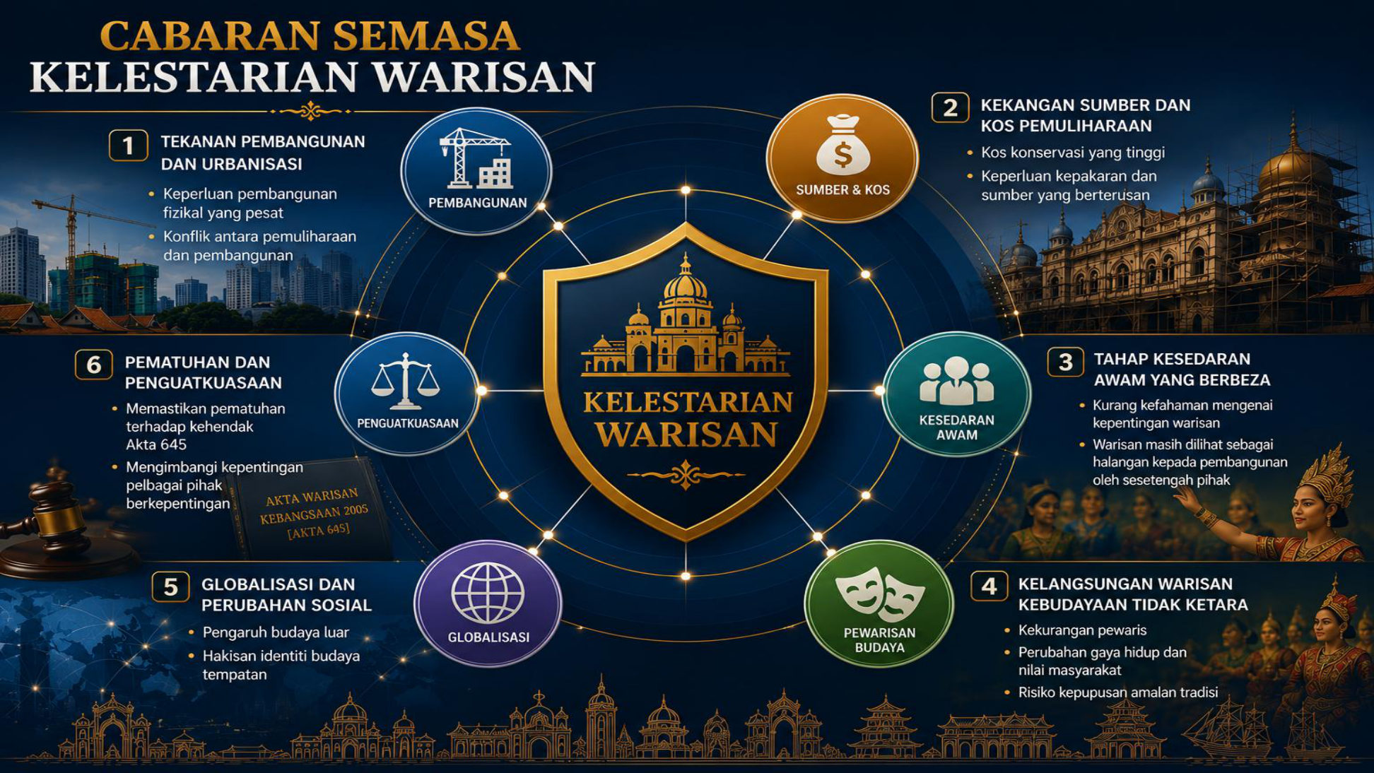 Rajah cabaran semasa kelestarian warisan